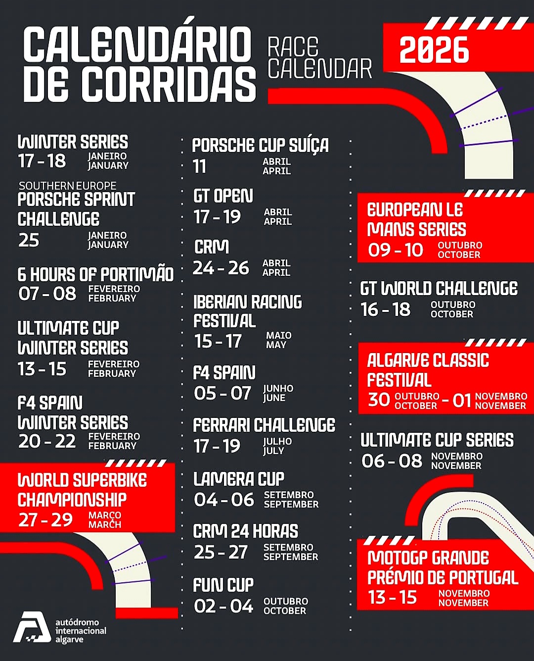 The Algarve International Circuit (AIA) has a full 2026 schedule, with confirmed events such as the Winter Series (January), WorldSBK (March), European Le Mans Series (October) and the MotoGP Portuguese Grand Prix (November). The calendar includes around 20 races, from January to November, covering national and international GT, prototype and motorcycle championships.